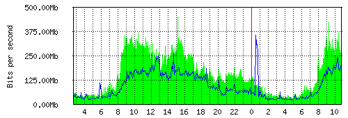 Grafico del traffico medio nella giornata odierna verso IT.Gate, che riporta il tempo sull'asse X e la quantità di bit per secondo sull'asse Y.