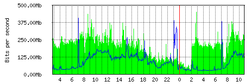 Grafico del traffico medio nella giornata odierna verso IT.Gate, che riporta il tempo sull'asse X e la quantità di bit per secondo sull'asse Y.