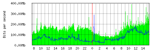 Grafico del traffico medio nella giornata odierna verso IT.Gate, che riporta il tempo sull'asse X e la quantità di bit per secondo sull'asse Y.