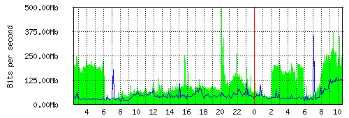 Grafico del traffico medio nella giornata odierna verso IT.Gate, che riporta il tempo sull'asse X e la quantità di bit per secondo sull'asse Y.