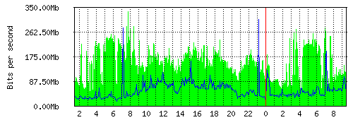 Grafico del traffico medio nella giornata odierna verso IT.Gate, che riporta il tempo sull'asse X e la quantità di bit per secondo sull'asse Y.