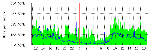 Grafico del traffico medio nella giornata odierna verso IT.Gate, che riporta il tempo sull'asse X e la quantità di bit per secondo sull'asse Y.