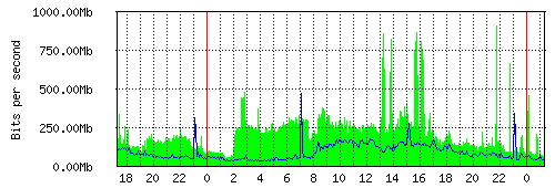 Grafico del traffico medio nella giornata odierna verso IT.Gate, che riporta il tempo sull'asse X e la quantità di bit per secondo sull'asse Y.