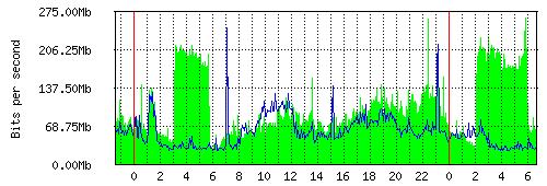 Grafico del traffico medio nella giornata odierna verso IT.Gate, che riporta il tempo sull'asse X e la quantità di bit per secondo sull'asse Y.