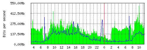 Grafico del traffico medio nella giornata odierna verso IT.Gate, che riporta il tempo sull'asse X e la quantità di bit per secondo sull'asse Y.