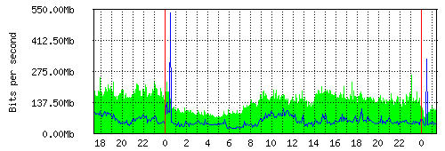 Grafico del traffico medio nella giornata odierna verso IT.Gate, che riporta il tempo sull'asse X e la quantità di bit per secondo sull'asse Y.