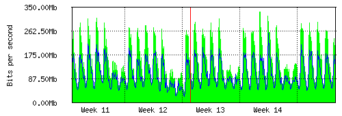 Grafico del traffico medio mensile verso IT.Gate, che riporta il tempo sull'asse X e la quantità di bit per secondo sull'asse Y.