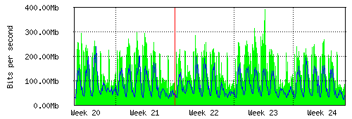Grafico del traffico medio mensile verso IT.Gate, che riporta il tempo sull'asse X e la quantità di bit per secondo sull'asse Y.