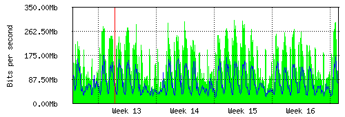 Grafico del traffico medio mensile verso IT.Gate, che riporta il tempo sull'asse X e la quantità di bit per secondo sull'asse Y.