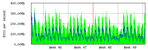 Grafico del traffico medio mensile verso IT.Gate, che riporta il tempo sull'asse X e la quantità di bit per secondo sull'asse Y.