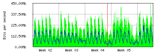 Grafico del traffico medio mensile verso IT.Gate, che riporta il tempo sull'asse X e la quantità di bit per secondo sull'asse Y.