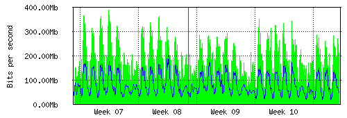 Grafico del traffico medio mensile verso IT.Gate, che riporta il tempo sull'asse X e la quantità di bit per secondo sull'asse Y.