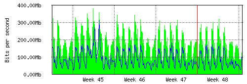 Grafico del traffico medio mensile verso IT.Gate, che riporta il tempo sull'asse X e la quantità di bit per secondo sull'asse Y.