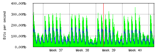 Grafico del traffico medio mensile verso IT.Gate, che riporta il tempo sull'asse X e la quantità di bit per secondo sull'asse Y.