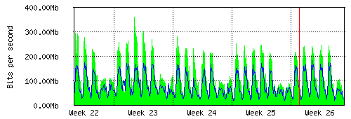 Grafico del traffico medio mensile verso IT.Gate, che riporta il tempo sull'asse X e la quantità di bit per secondo sull'asse Y.