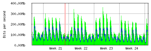 Grafico del traffico medio mensile verso IT.Gate, che riporta il tempo sull'asse X e la quantità di bit per secondo sull'asse Y.