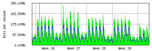 Grafico del traffico medio mensile verso IT.Gate, che riporta il tempo sull'asse X e la quantità di bit per secondo sull'asse Y.