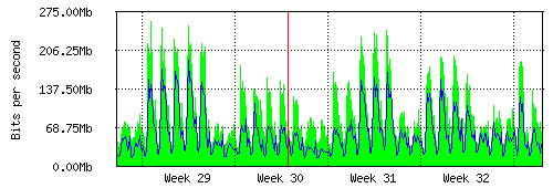 Grafico del traffico medio mensile verso IT.Gate, che riporta il tempo sull'asse X e la quantità di bit per secondo sull'asse Y.