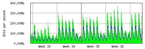 Grafico del traffico medio mensile verso IT.Gate, che riporta il tempo sull'asse X e la quantità di bit per secondo sull'asse Y.