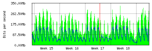 Grafico del traffico medio mensile verso IT.Gate, che riporta il tempo sull'asse X e la quantità di bit per secondo sull'asse Y.
