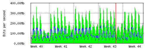 Grafico del traffico medio mensile verso IT.Gate, che riporta il tempo sull'asse X e la quantità di bit per secondo sull'asse Y.