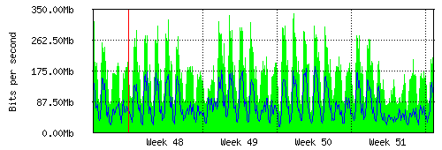 Grafico del traffico medio mensile verso IT.Gate, che riporta il tempo sull'asse X e la quantità di bit per secondo sull'asse Y.