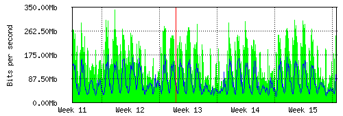 Grafico del traffico medio mensile verso IT.Gate, che riporta il tempo sull'asse X e la quantità di bit per secondo sull'asse Y.