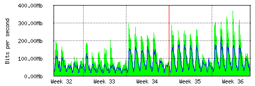 Grafico del traffico medio mensile verso IT.Gate, che riporta il tempo sull'asse X e la quantità di bit per secondo sull'asse Y.