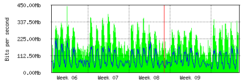 Grafico del traffico medio mensile verso IT.Gate, che riporta il tempo sull'asse X e la quantità di bit per secondo sull'asse Y.