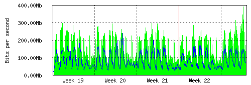 Grafico del traffico medio mensile verso IT.Gate, che riporta il tempo sull'asse X e la quantità di bit per secondo sull'asse Y.