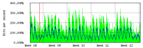 Grafico del traffico medio mensile verso IT.Gate, che riporta il tempo sull'asse X e la quantità di bit per secondo sull'asse Y.
