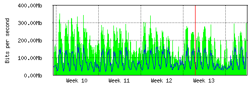 Grafico del traffico medio mensile verso IT.Gate, che riporta il tempo sull'asse X e la quantità di bit per secondo sull'asse Y.
