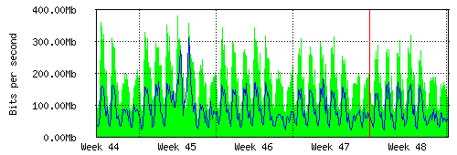 Grafico del traffico medio mensile verso IT.Gate, che riporta il tempo sull'asse X e la quantità di bit per secondo sull'asse Y.