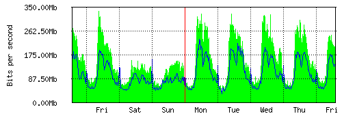 Grafico del traffico medio settimanale verso IT.Gate, che riporta il tempo sull'asse X e la quantità di bit per secondo sull'asse Y.