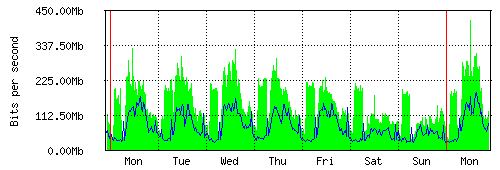 Grafico del traffico medio settimanale verso IT.Gate, che riporta il tempo sull'asse X e la quantità di bit per secondo sull'asse Y.