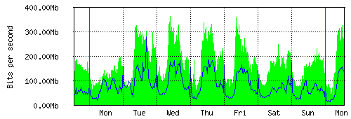 Grafico del traffico medio settimanale verso IT.Gate, che riporta il tempo sull'asse X e la quantità di bit per secondo sull'asse Y.