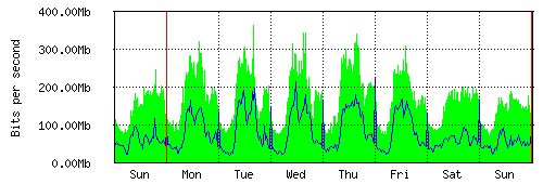 Grafico del traffico medio settimanale verso IT.Gate, che riporta il tempo sull'asse X e la quantità di bit per secondo sull'asse Y.