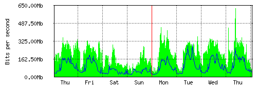 Grafico del traffico medio settimanale verso IT.Gate, che riporta il tempo sull'asse X e la quantità di bit per secondo sull'asse Y.