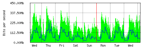 Grafico del traffico medio settimanale verso IT.Gate, che riporta il tempo sull'asse X e la quantità di bit per secondo sull'asse Y.