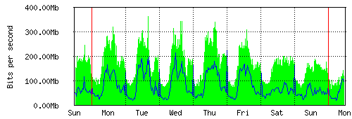 Grafico del traffico medio settimanale verso IT.Gate, che riporta il tempo sull'asse X e la quantità di bit per secondo sull'asse Y.