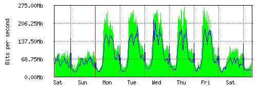 Grafico del traffico medio settimanale verso IT.Gate, che riporta il tempo sull'asse X e la quantità di bit per secondo sull'asse Y.