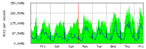 Grafico del traffico medio settimanale verso IT.Gate, che riporta il tempo sull'asse X e la quantità di bit per secondo sull'asse Y.