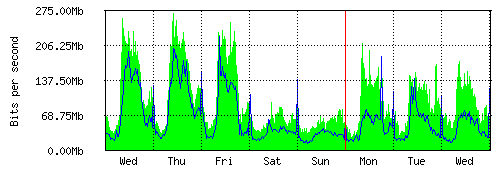 Grafico del traffico medio settimanale verso IT.Gate, che riporta il tempo sull'asse X e la quantità di bit per secondo sull'asse Y.