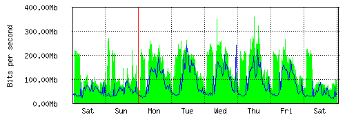 Grafico del traffico medio settimanale verso IT.Gate, che riporta il tempo sull'asse X e la quantità di bit per secondo sull'asse Y.
