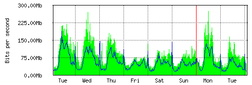 Grafico del traffico medio settimanale verso IT.Gate, che riporta il tempo sull'asse X e la quantità di bit per secondo sull'asse Y.
