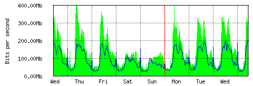 Grafico del traffico medio settimanale verso IT.Gate, che riporta il tempo sull'asse X e la quantità di bit per secondo sull'asse Y.