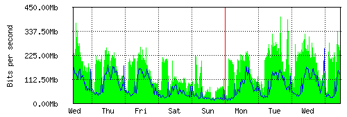 Grafico del traffico medio settimanale verso IT.Gate, che riporta il tempo sull'asse X e la quantità di bit per secondo sull'asse Y.