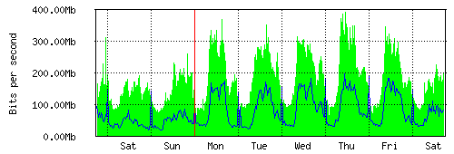 Grafico del traffico medio settimanale verso IT.Gate, che riporta il tempo sull'asse X e la quantità di bit per secondo sull'asse Y.