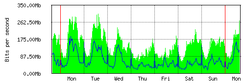 Grafico del traffico medio settimanale verso IT.Gate, che riporta il tempo sull'asse X e la quantità di bit per secondo sull'asse Y.