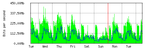 Grafico del traffico medio settimanale verso IT.Gate, che riporta il tempo sull'asse X e la quantità di bit per secondo sull'asse Y.